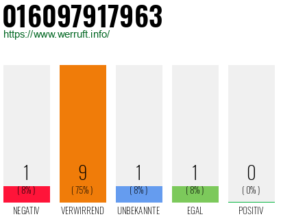 Rufnummer 016097917963 Telefonnummer 016097917963