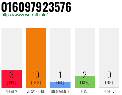 Rufnummer 016097923576 Telefonnummer 016097923576