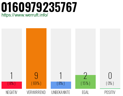 Rufnummer 0160979235767 Telefonnummer 0160979235767