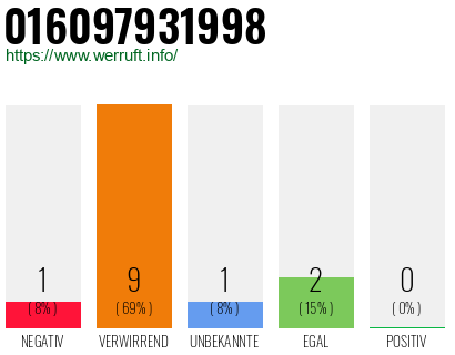 Rufnummer 016097931998 Telefonnummer 016097931998