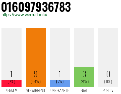 Rufnummer 016097936783 Telefonnummer 016097936783