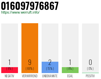 Rufnummer 016097976867 Telefonnummer 016097976867