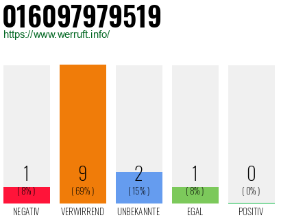Rufnummer 016097979519 Telefonnummer 016097979519