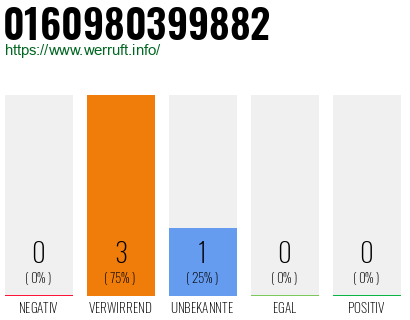 Telefonnummer 0160980399882