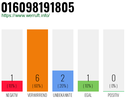 Rufnummer 016098191805 Telefonnummer 016098191805