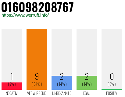 Rufnummer 016098208767 Telefonnummer 016098208767