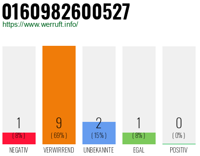 Rufnummer 0160982600527 Telefonnummer 0160982600527