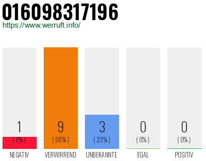 Rufnummer 016098317196 Telefonnummer 016098317196