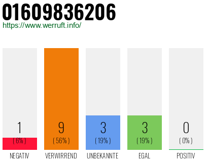 Rufnummer 01609836206 Telefonnummer 01609836206