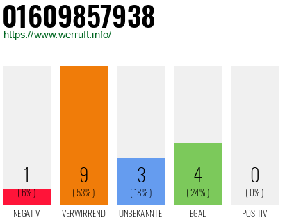 Rufnummer 01609857938 Telefonnummer 01609857938