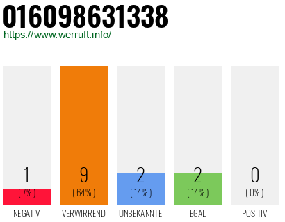 Rufnummer 016098631338 Telefonnummer 016098631338