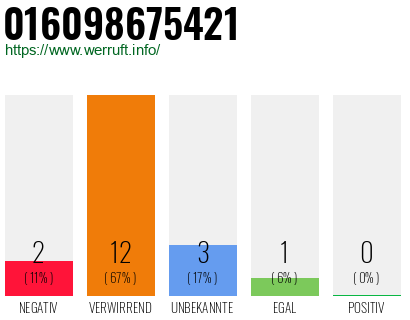 Rufnummer 016098675421 Telefonnummer 016098675421