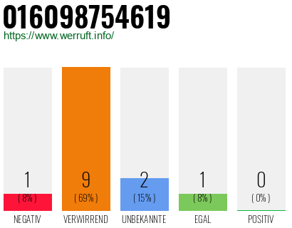 Rufnummer 016098754619 Telefonnummer 016098754619