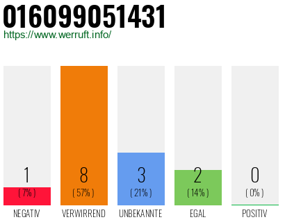 Telefonnummer 016099051431