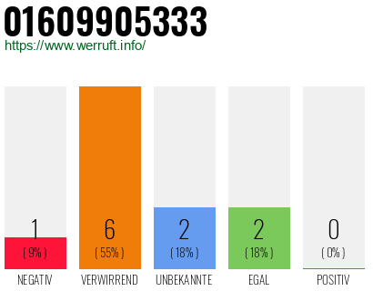 Telefonnummer 01609905333