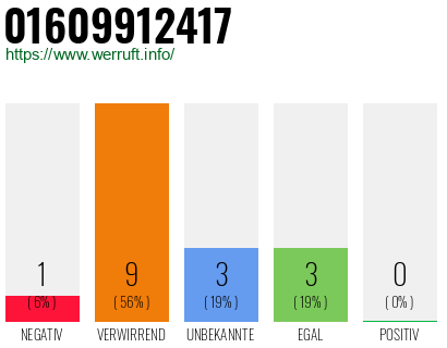 Rufnummer 01609912417 Telefonnummer 01609912417