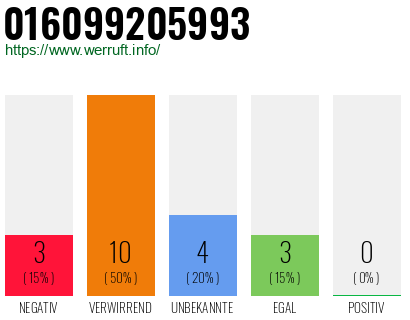 Rufnummer 016099205993 Telefonnummer 016099205993