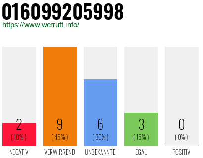 Rufnummer 016099205998 Telefonnummer 016099205998
