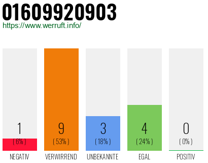 Rufnummer 01609920903 Telefonnummer 01609920903