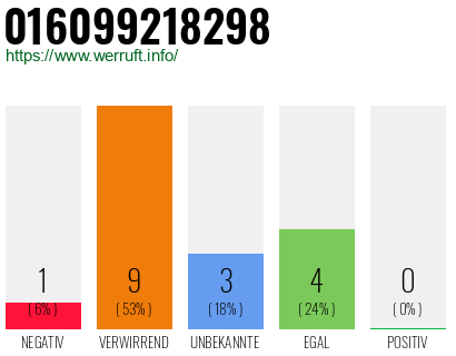Rufnummer 016099218298 Telefonnummer 016099218298