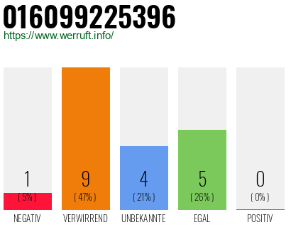 Rufnummer 016099225396 Telefonnummer 016099225396