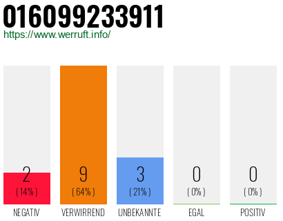 Rufnummer 016099233911 Telefonnummer 016099233911