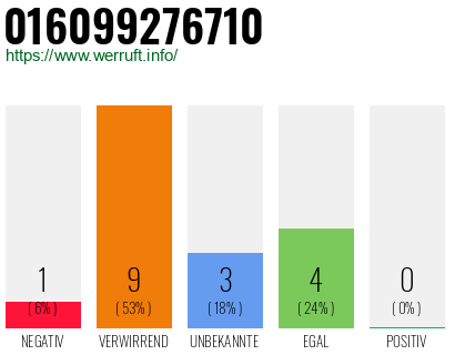 Rufnummer 016099276710 Telefonnummer 016099276710