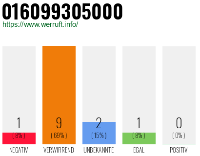 Rufnummer 016099305000 Telefonnummer 016099305000