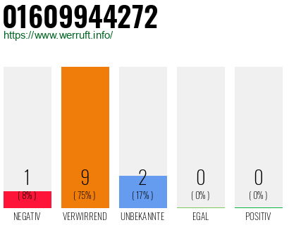 Rufnummer 01609944272 Telefonnummer 01609944272