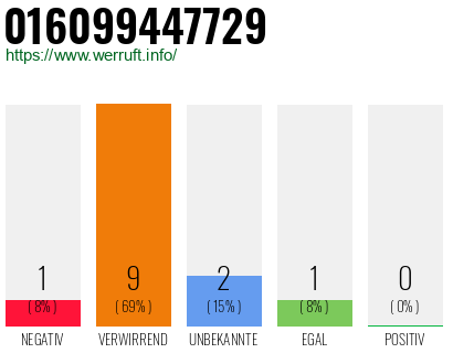Rufnummer 016099447729 Telefonnummer 016099447729