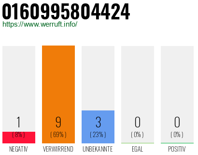 Rufnummer 0160995804424 Telefonnummer 0160995804424