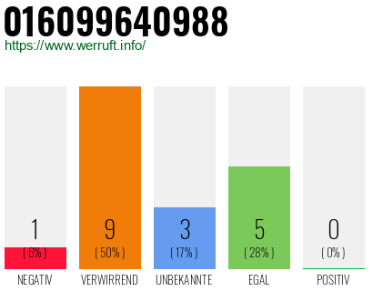 Rufnummer 016099640988 Telefonnummer 016099640988
