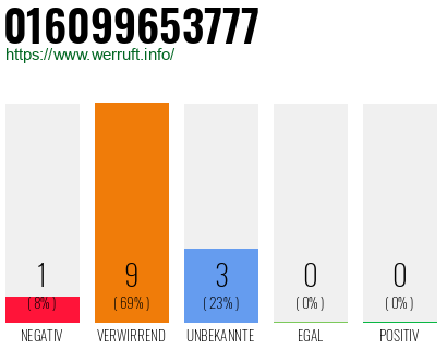Rufnummer 016099653777 Telefonnummer 016099653777