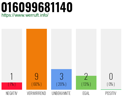 Rufnummer 016099681140 Telefonnummer 016099681140