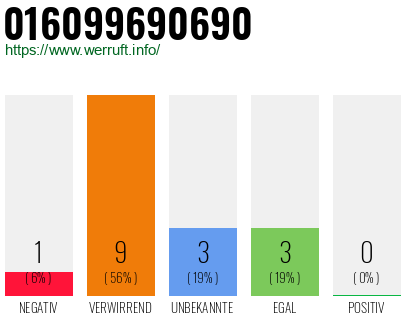 Rufnummer 016099690690 Telefonnummer 016099690690