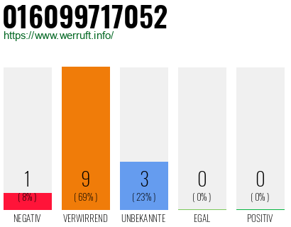 Rufnummer 016099717052 Telefonnummer 016099717052