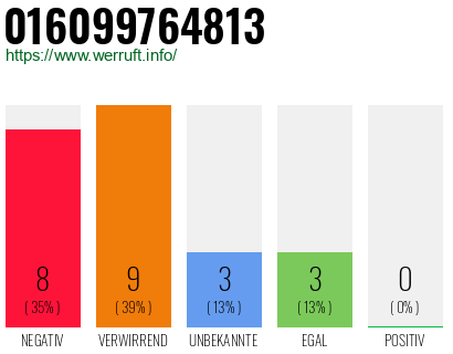 Rufnummer 016099764813 Telefonnummer 016099764813