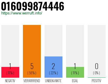 Telefonnummer 016099874446