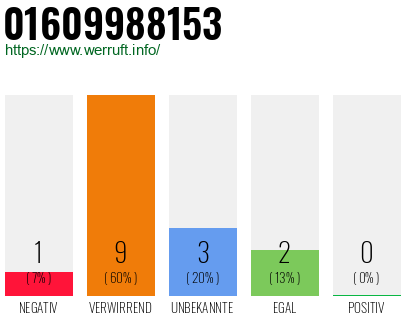 Rufnummer 01609988153 Telefonnummer 01609988153