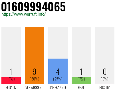 Rufnummer 01609994065 Telefonnummer 01609994065