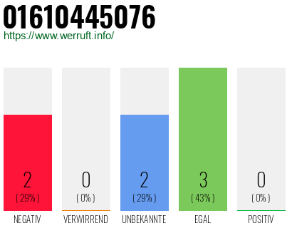Rufnummer 01610445076 Telefonnummer 01610445076