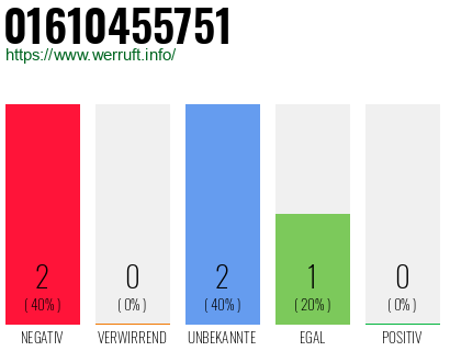 Rufnummer 01610455751 Telefonnummer 01610455751