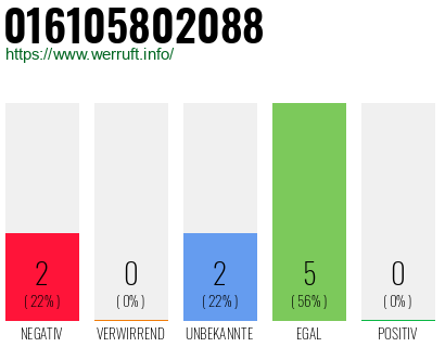 Rufnummer 016105802088 Telefonnummer 016105802088