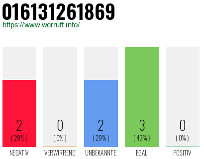 Rufnummer 016131261869 Telefonnummer 016131261869