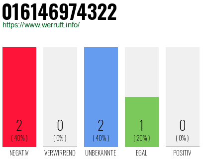 Rufnummer 016146974322 Telefonnummer 016146974322