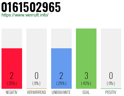 Rufnummer 0161502965 Telefonnummer 0161502965