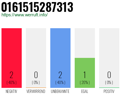 Rufnummer 0161515287313 Telefonnummer 0161515287313