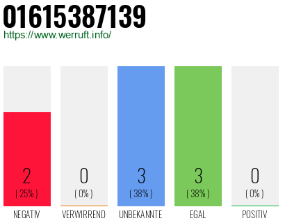 Rufnummer 01615387139 Telefonnummer 01615387139