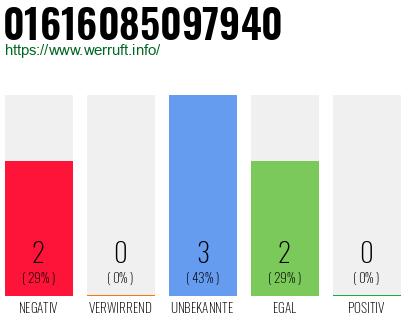 Rufnummer 01616085097940 Telefonnummer 01616085097940