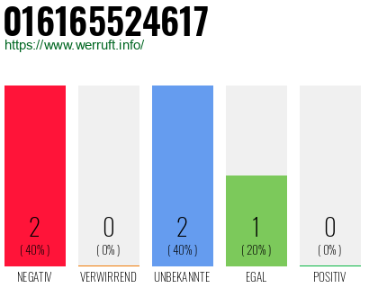 Rufnummer 016165524617 Telefonnummer 016165524617
